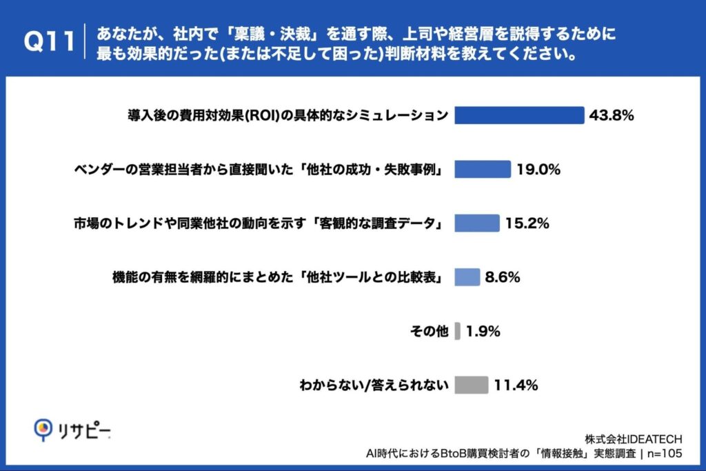 Q11. あなたが、社内で「稟議・決裁」を通す際、上司や経営層を説得するために最も効果的だった(または不足して困った)判断材料を教えてください。