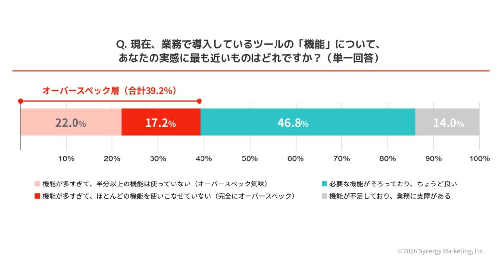 現在利用しているツールの機能評価