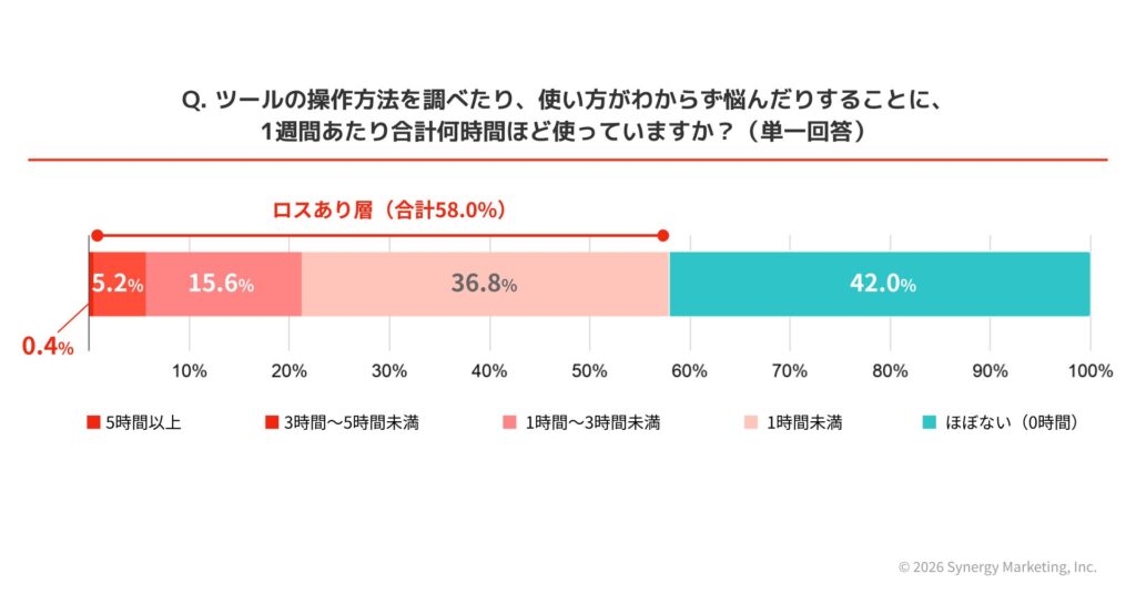 ツールの操作方法を調べたり、使い方がわからず悩んだりする時間