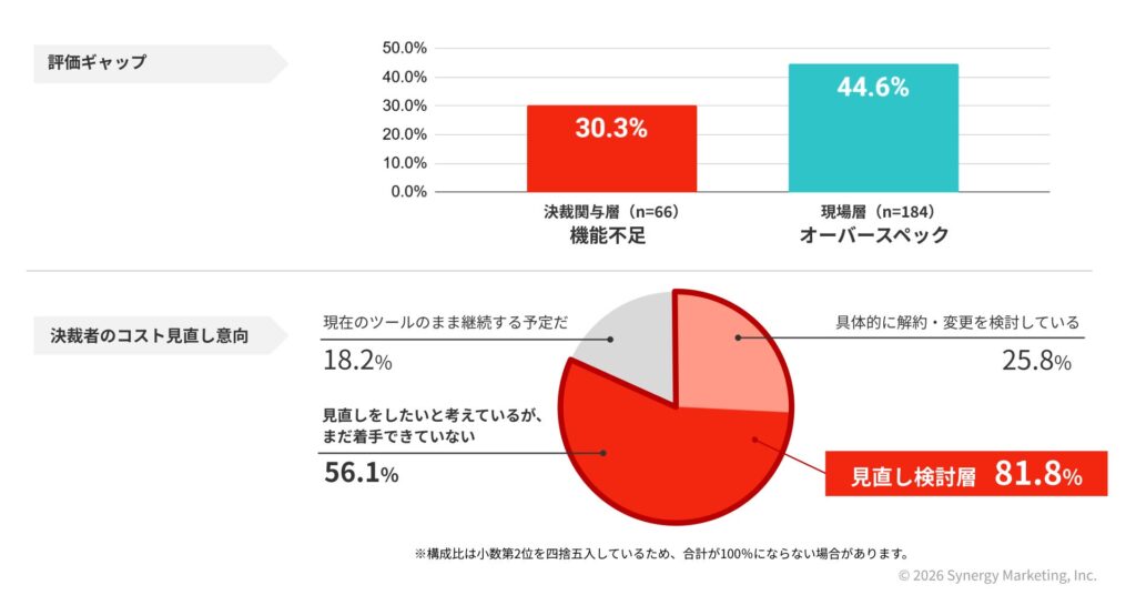 ツール導入や更新の判断に関与する層と、実際に運用する現場層