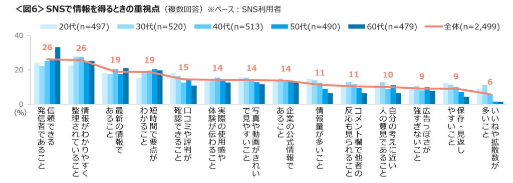 SNSで情報を得るときの重視点