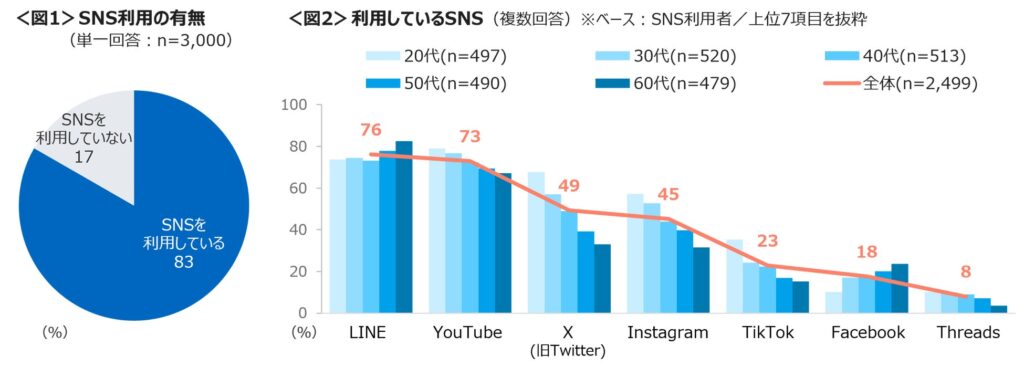 SNSの利用状況