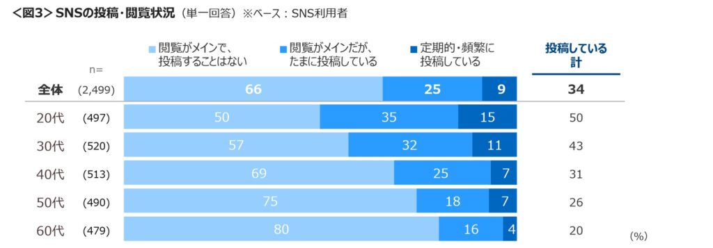SNSの投稿・閲覧状況