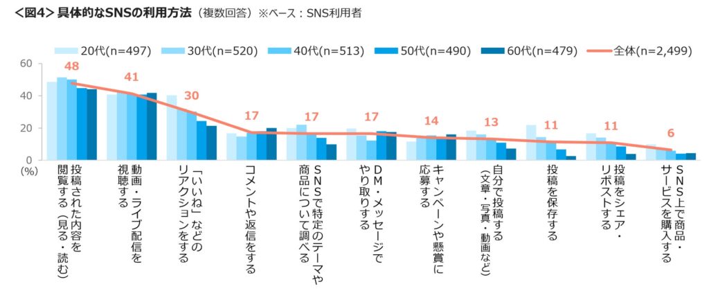 具体的なSNS利用方法