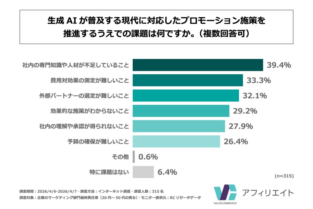 生成AIが普及する現代に対応したプロモーション施策を推進するうえでの主な課題
