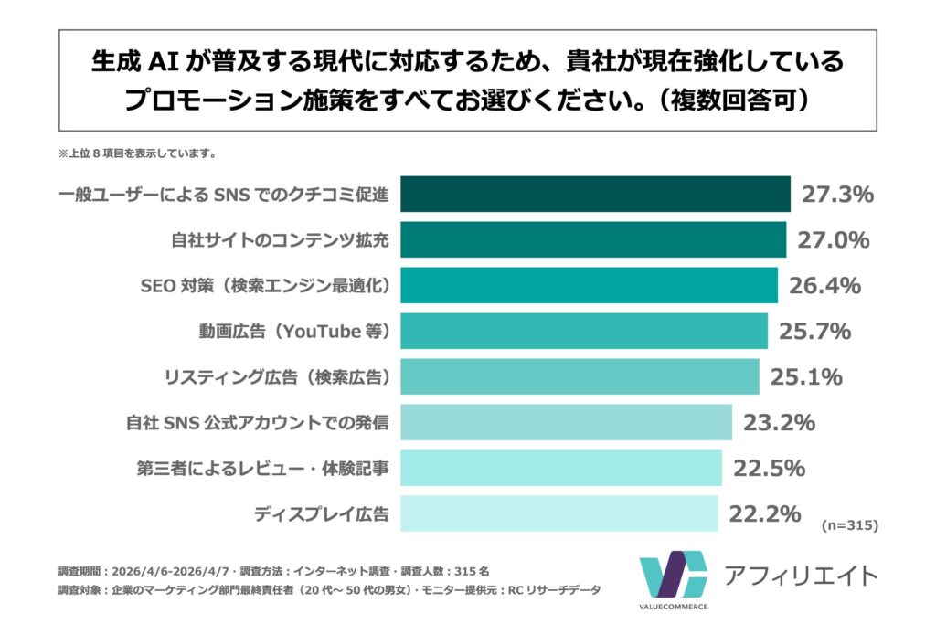 生成AIが普及する現代に対応するため、自社が現在強化しているプロモーション施策
