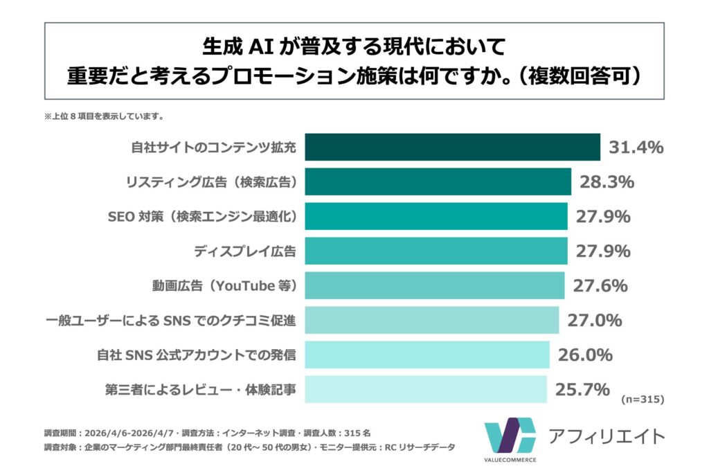 生成AIが普及する現代において重要だと考えるプロモーション施策