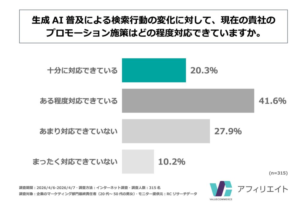 生成AI普及による検索行動の変化に対して、自社のプロモーション施策