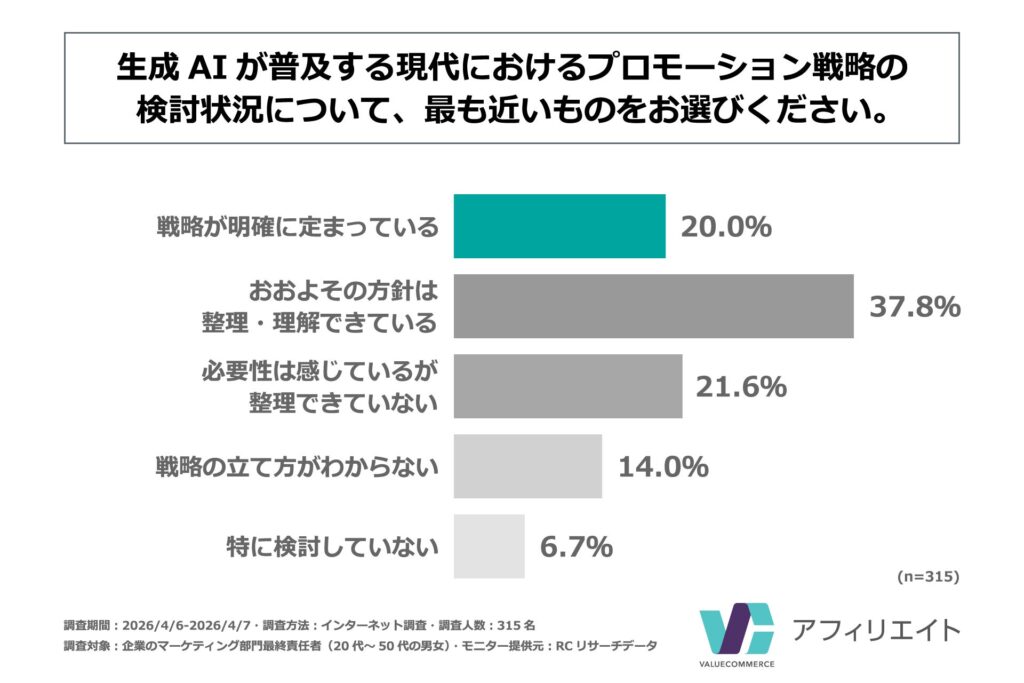 生成AIが普及する現代におけるプロモーション戦略の検討状況