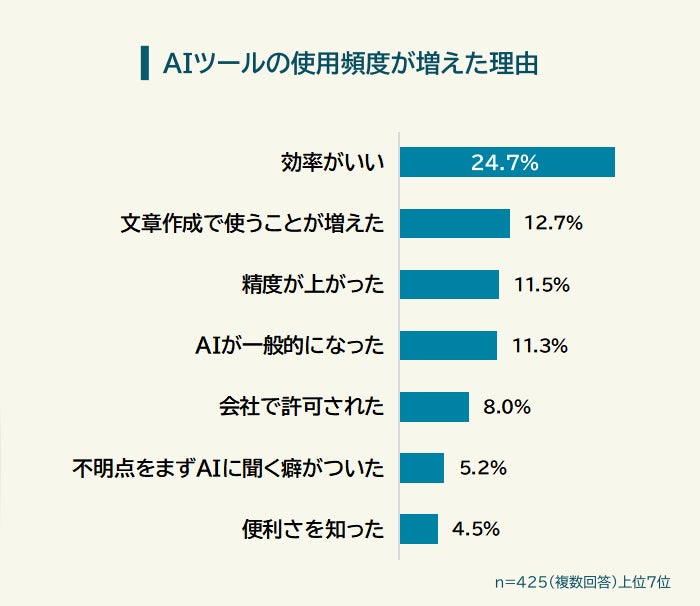 AIツール使用頻度が増えた理由1位は「効率がいい」