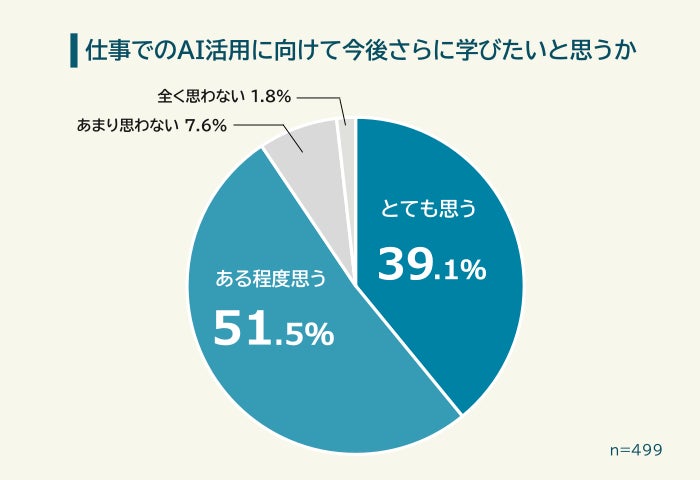 仕事でのAI活用に向けて今後さらに学びたいと思っている人は90.6％