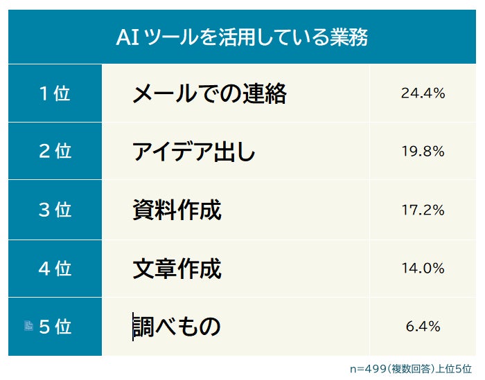 AIツールを活用している業務1位は「メールでの連絡」