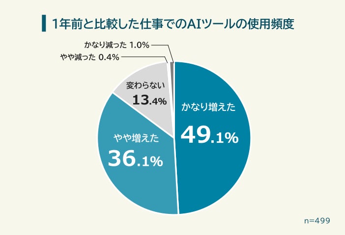 1年前より仕事でのAIツール使用頻度が増えた人は85.2％