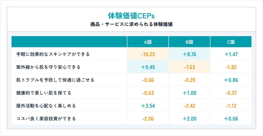 収集期間:2025年4月〜2026年3月/データソース:SNS/収集件数:A国 55,148件、B国 2,416件、C国 95,935件/分析対象:クリーニング・サンプリング後 各国1,000件/評価指標:メンタルアドバンテージスコア(ブランドが「特定の状況において、消費者の頭の中でどれだけ思い浮かびやすいか」を数値化したもの。高いスコア=ブランドが想起されやすく、購入・利用につながる可能性が高いことを示す。)/掲載CEPsは体験価値・状況それぞれ言及数の多い上位6項目を抜粋