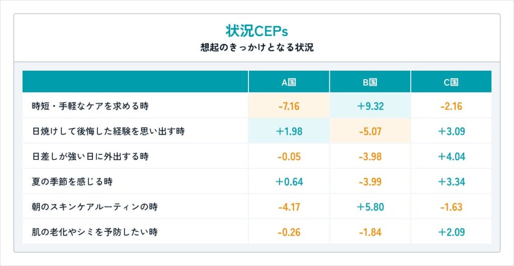 収集期間:2025年4月〜2026年3月/データソース:SNS/収集件数:A国 55,148件、B国 2,416件、C国 95,935件/分析対象:クリーニング・サンプリング後 各国1,000件/評価指標:メンタルアドバンテージスコア(ブランドが「特定の状況において、消費者の頭の中でどれだけ思い浮かびやすいか」を数値化したもの。高いスコア=ブランドが想起されやすく、購入・利用につながる可能性が高いことを示す。)/掲載CEPsは体験価値・状況それぞれ言及数の多い上位6項目を抜粋