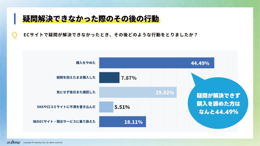 ECサイトで疑問が解決できなかったとき、その後どのような行動をとりましたか？
