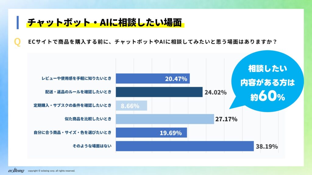 ECサイトで商品を購入する前に、チャットボットやAIに相談してみたいと思う場面はありますか？