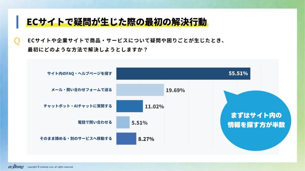 ECサイトや企業サイトで疑問や困りごとが生じたとき、最初にどのような方法で解決しようとしますか？