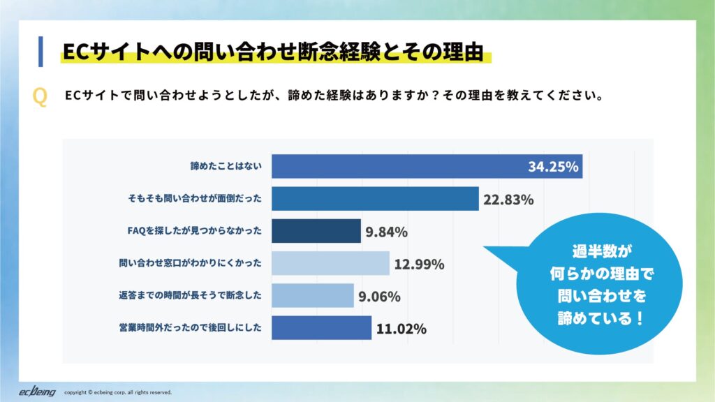 EC サイトで問い合わせようとしたが、諦めた経験はありますか？その理由を教えてください
