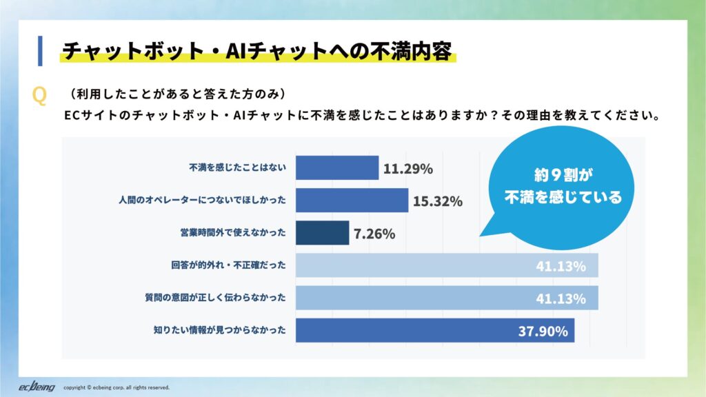 ECサイトのチャットボット・AIチャットに不満を感じたことはありますか？