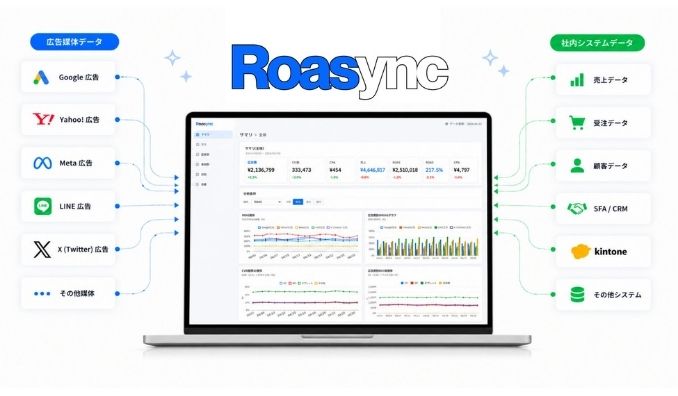 MemoriaLab、広告・売上・顧客データを一元化し、マーケティングの意思決定を支援する「Roasync」を提供開始