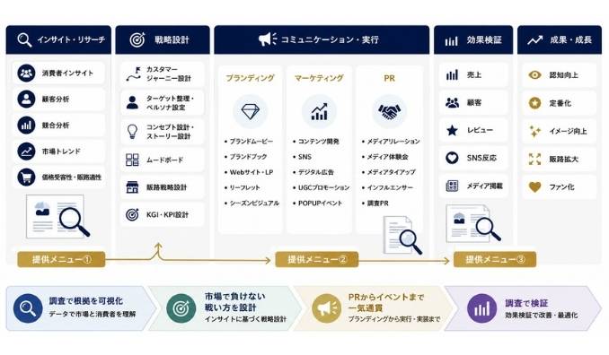PA Communication、リサーチを起点とした戦略PR支援サービス「Insight Driven PR」を開始