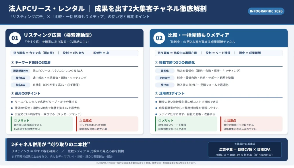 法人PCリース・レンタルのWebマーケティング 主要なWeb広告・集客手法の比較