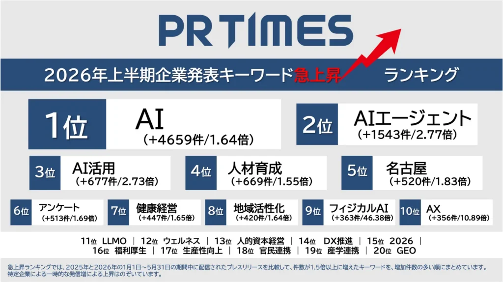 PR TIMES、2026年トレンドワードランキング