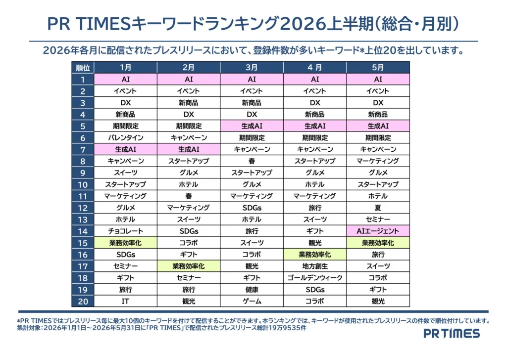 PR TIMES、2026年トレンドワードランキング