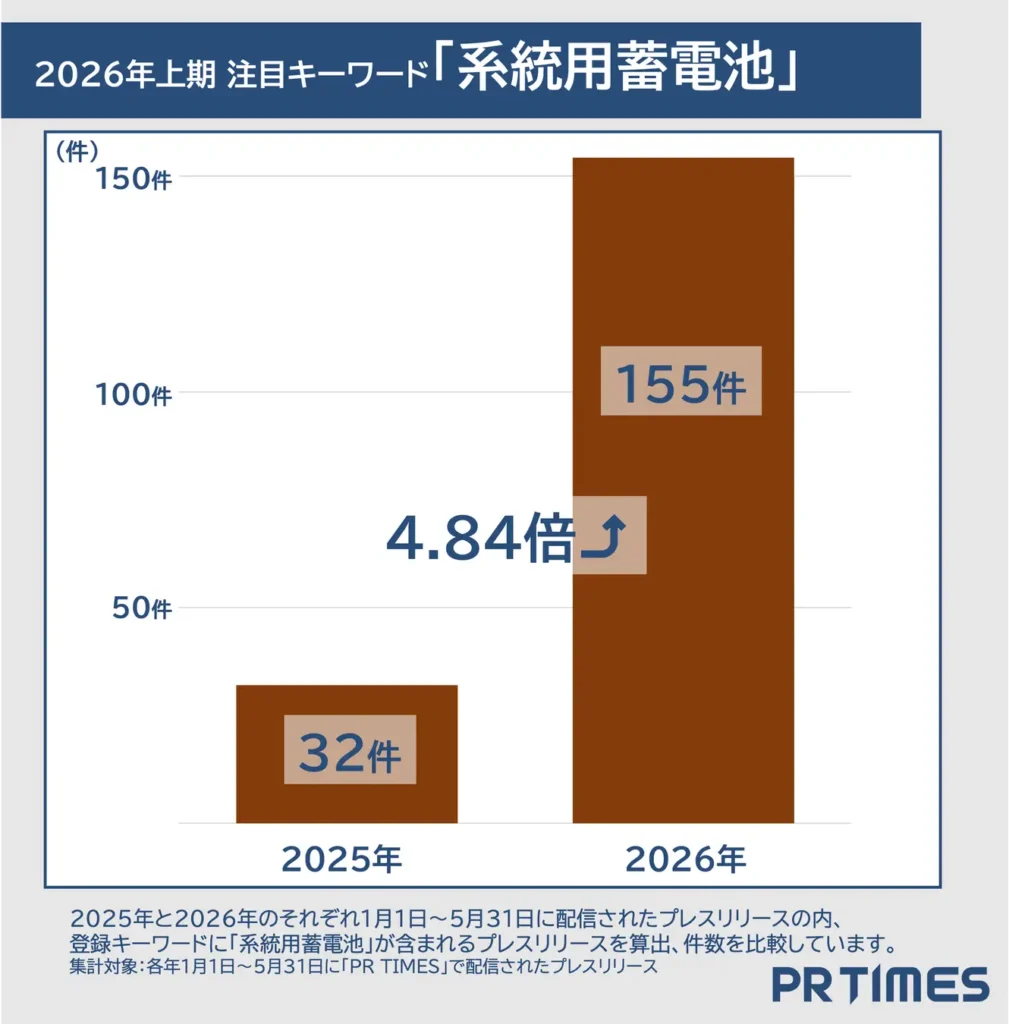 2026年上半期の注目キーワード 系統用蓄電池