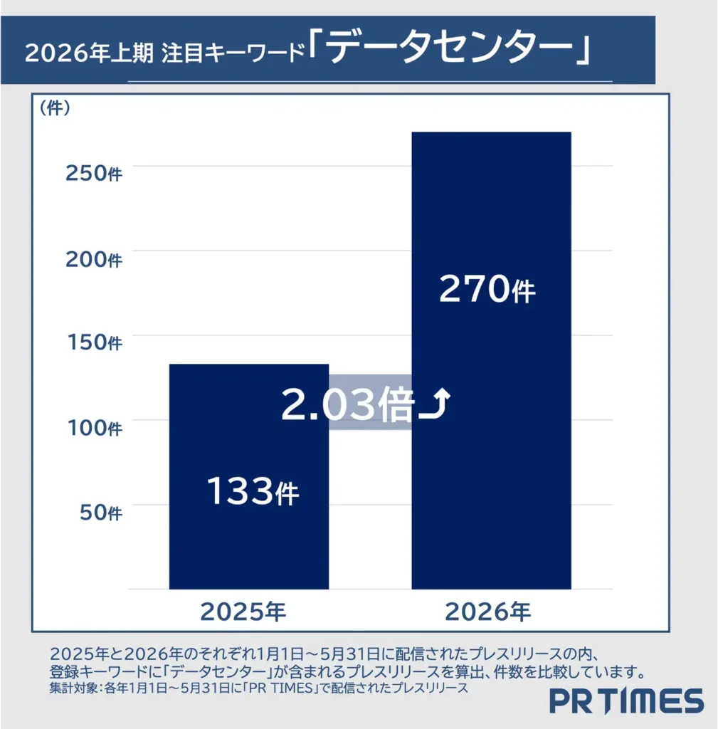 2026年上半期の注目キーワード データセンター