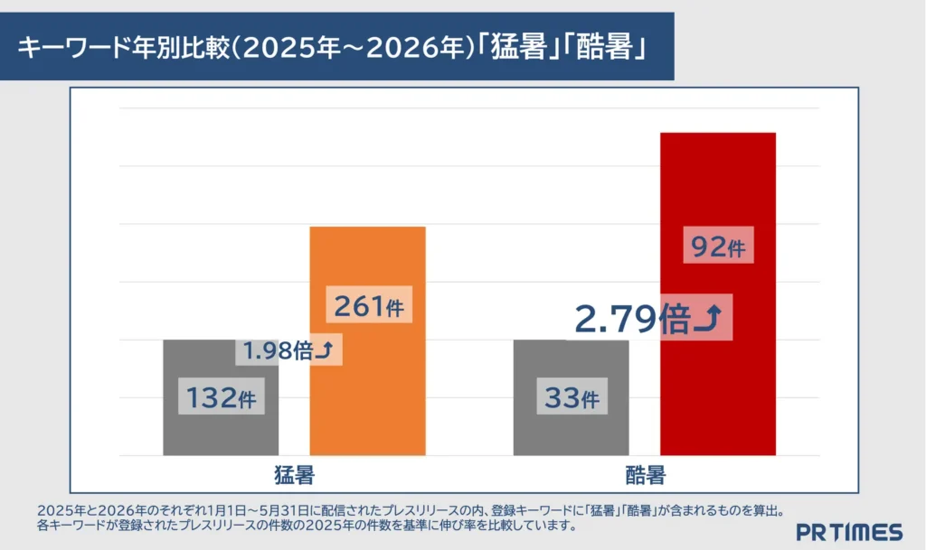 2026年上半期の注目キーワード「猛暑」の先に、「酷暑」の兆し