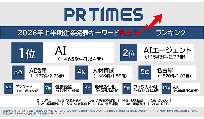 PR TIMES、2026年トレンドワードランキング上半期を発表 -フィジカルAIは46倍超、約20万件の企業発表を分析-