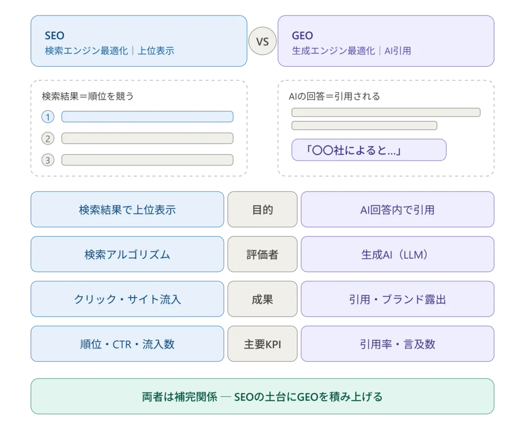 SEOとGEOの違い