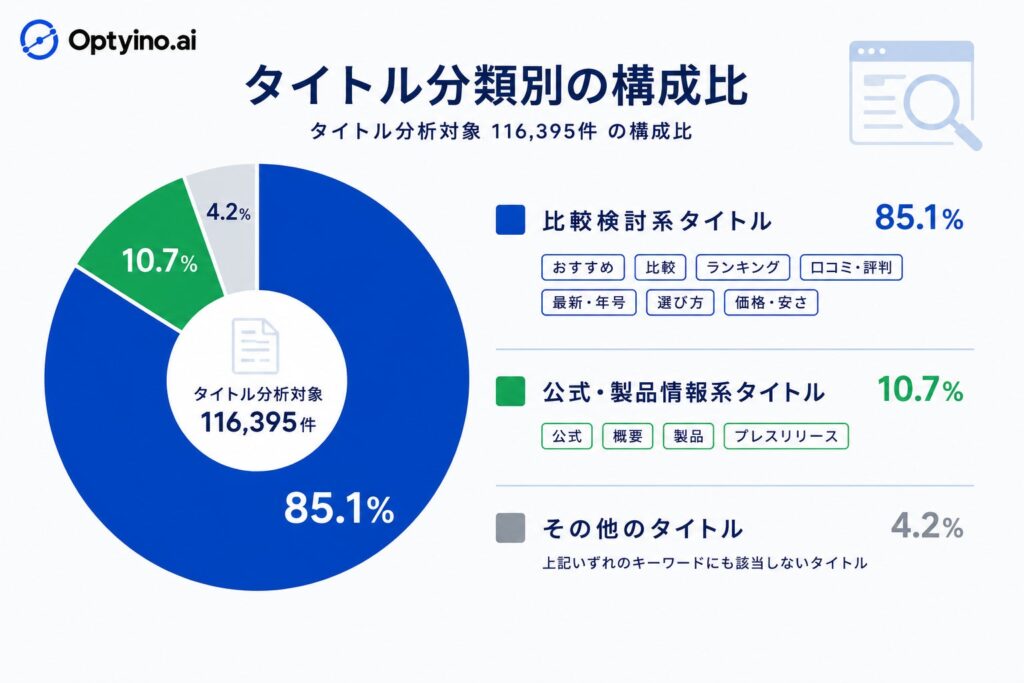 商品おすすめ系のAI回答で引用された記事タイトル、85.1%が比較検討系表現を含む