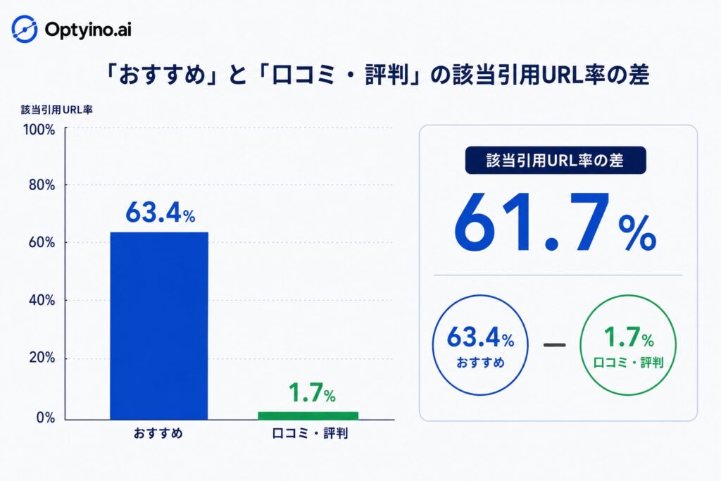 「口コミ・評判」を含むタイトルの引用はわずか1.7%、体験談より網羅性・比較軸が重視される