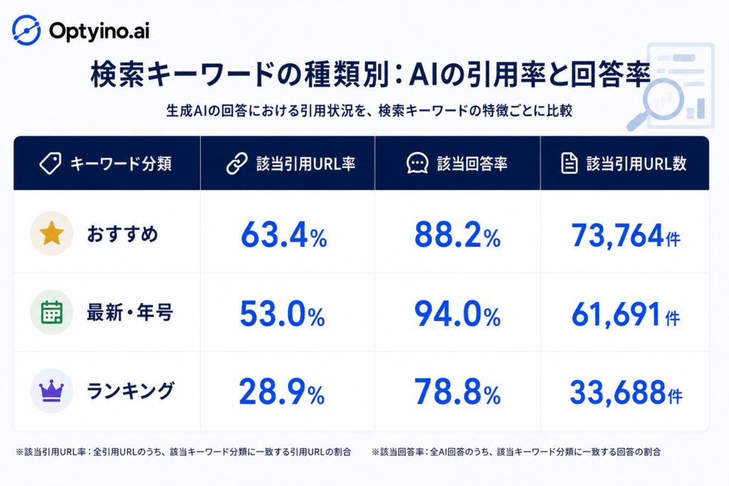 キーワード別では「おすすめ」が63.4%で最多、次いで「最新・年号」53.0%・「ランキング」28.9%