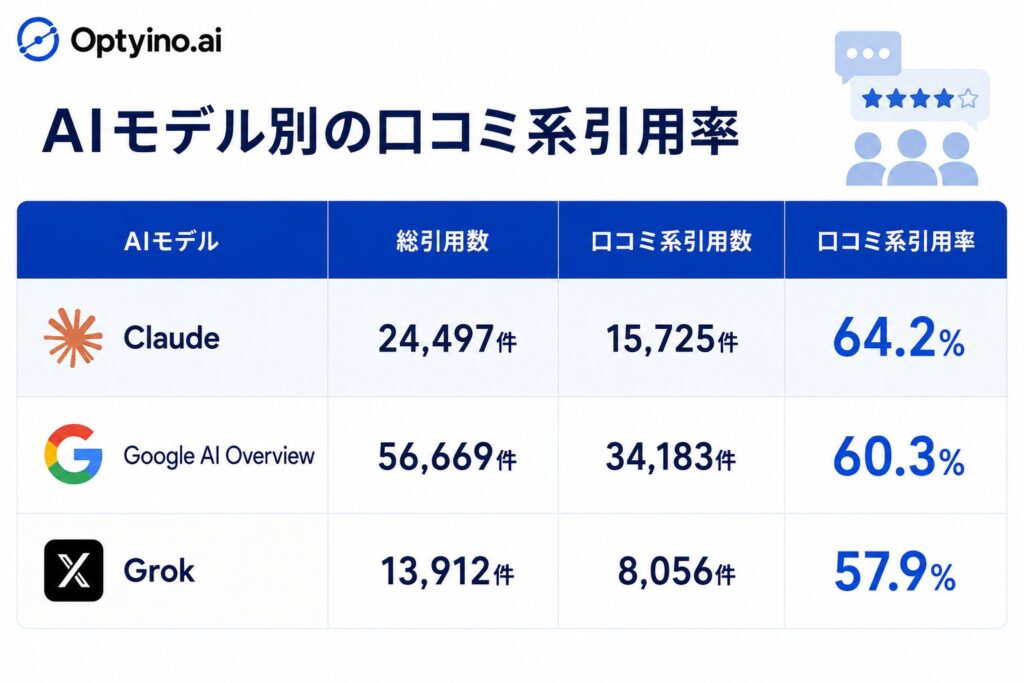 Claudeの口コミ系引用率は64.2%、ChatGPTは19.6%で3倍以上の差