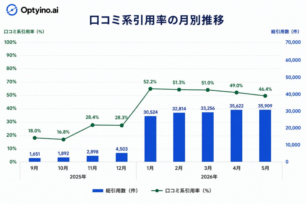 口コミ系引用率は2025年12月の28.3%から2026年1月に52.2%へ急伸、直近5月は46.4%に落ち着く