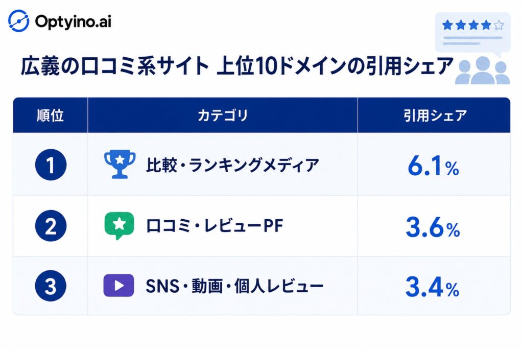 広義の口コミ系ドメイン99件のうち、上位10ドメインが全引用の22.7%を占める
