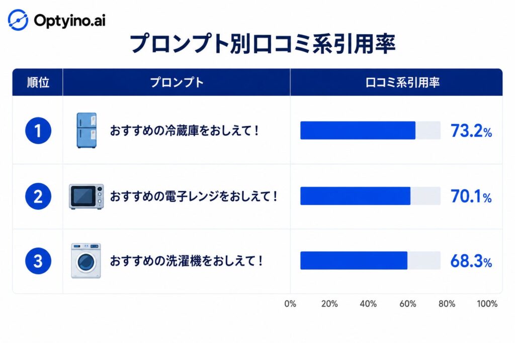 家電・美容系の「おすすめ」質問では口コミ系引用率が73.2%に達し、質問内容によって90倍以上の差が生じる