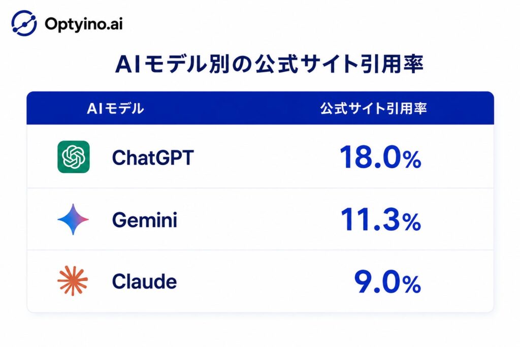 AIモデルによっても公式サイト引用率は最大4.5倍の差、ChatGPTが突出