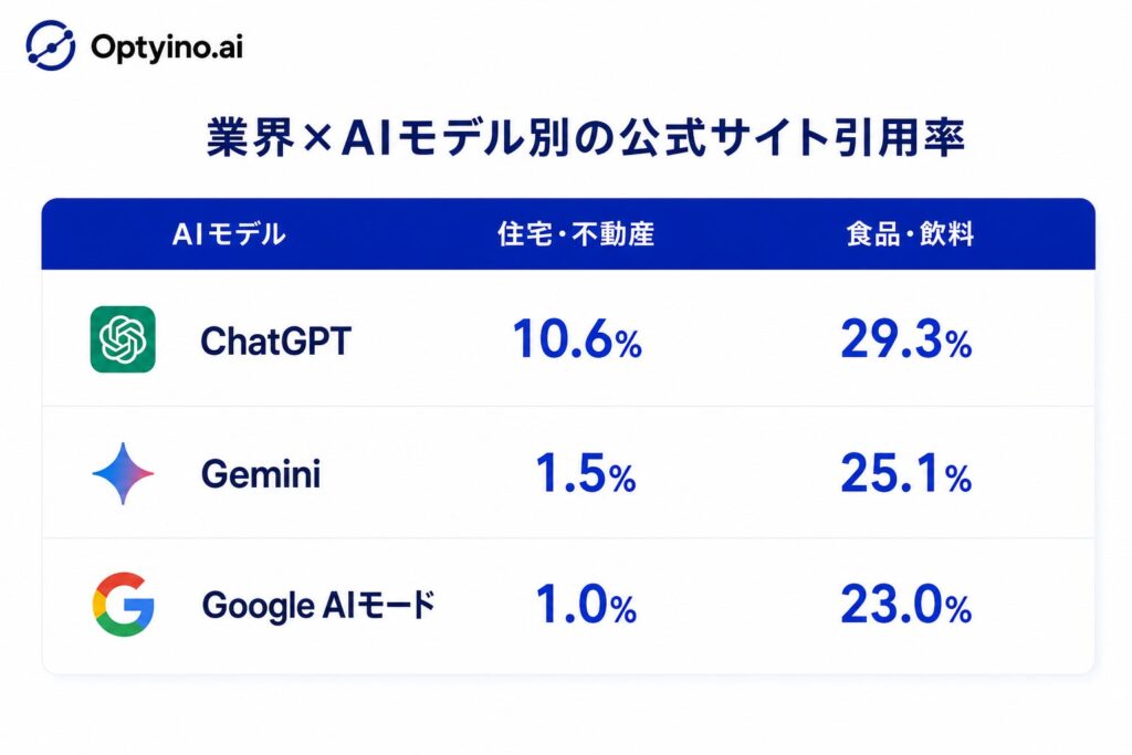 業界×AIモデルで見ると差はさらに極端に——住宅・不動産はChatGPTだけが例外