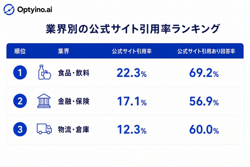 公式サイト引用率、業界トップは食品・飲料22.3%で最下位の約13倍