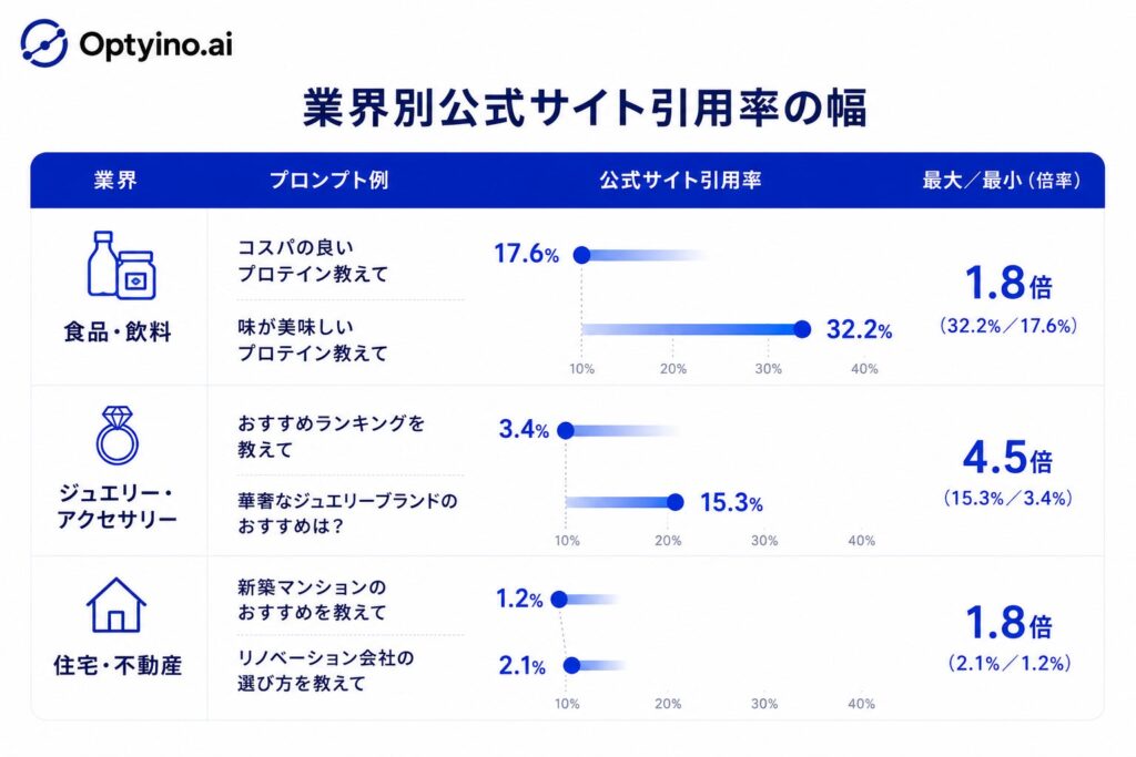 同じ業界でも聞き方次第で公式サイト引用率は数倍変わる
