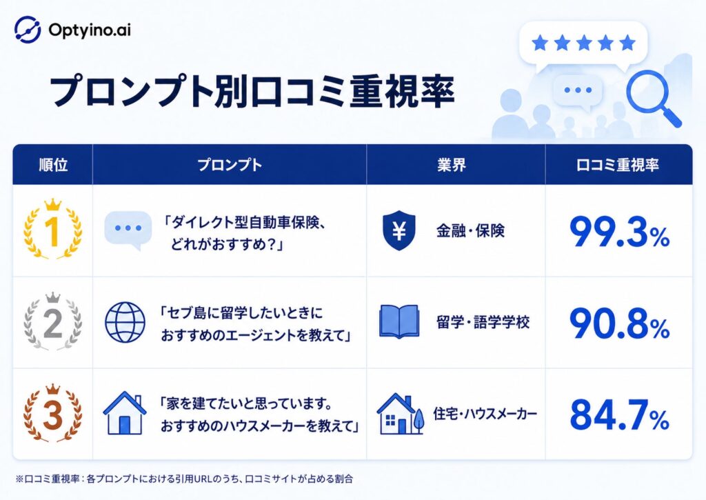 プロンプト単位では最大99.3%、最小8.1%とさらに差が拡大