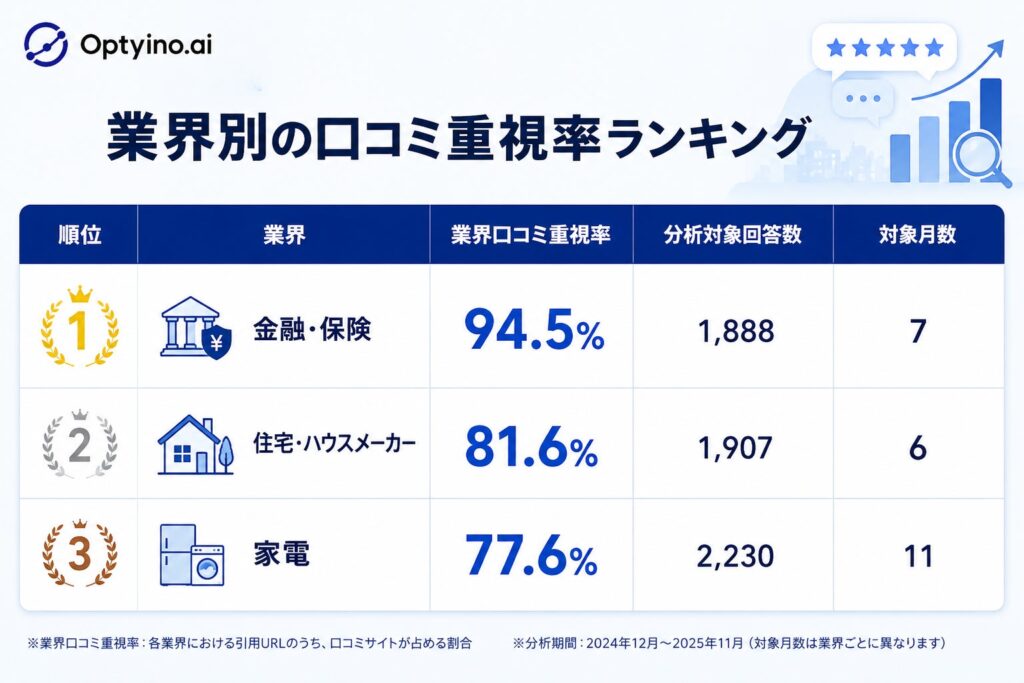 口コミ重視率、業界1位の金融・保険94.5%から最下位の不動産15.0%まで79.5%の差