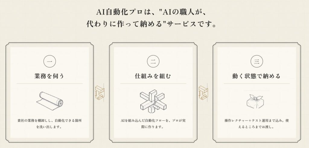 「AI自動化プロ」の仕組みと特長