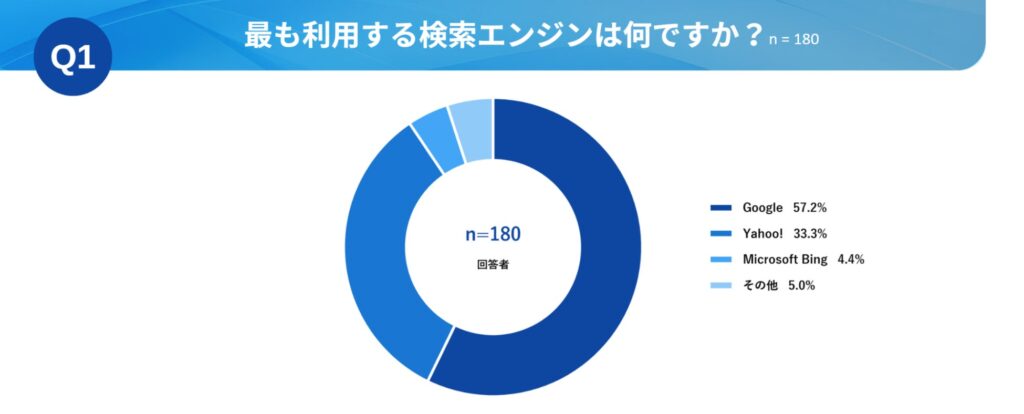 Q1.ネット検索を行う際に、どの検索エンジンを最も多く利用していますか？