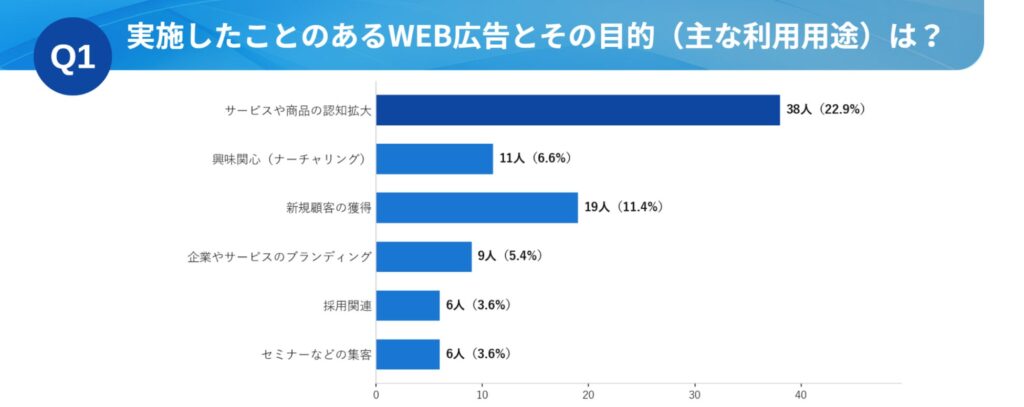 Q1.リスティング広告における、実施したことのあるWEB広告とその目的（主な利用用途）は？